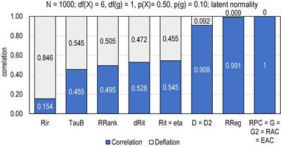 Directional nature of the product–moment correlation coefficient and some consequences